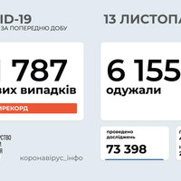 Майже 12 тисяч нових випадків COVID за добу в Україні
