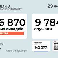 В Україні другий поспіль антирекорд за кількістю хворих на Covid за добу