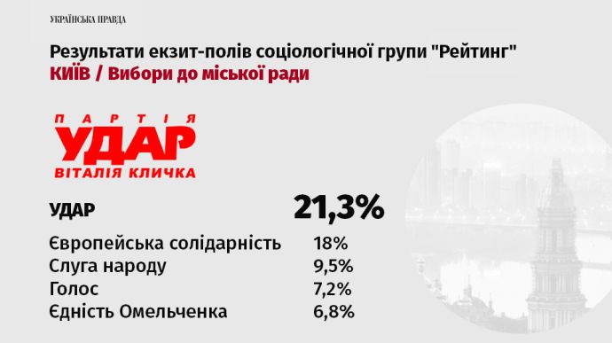 В Києві "Удар" перша, "ЄС" друга, 4 партії ділять четверту сходинку - екзит-пол "Рейтинга"