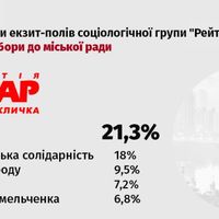 В Києві Удар перша, ЄС друга, 4 партії ділять четверту сходинку - екзит-пол Рейтинга