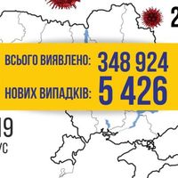 У день виборів виявили 5,4 тисячі випадків захворювання на COVID