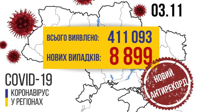 COVID-19 в Україні – майже 9 тисяч нових хворих і 157 смертей