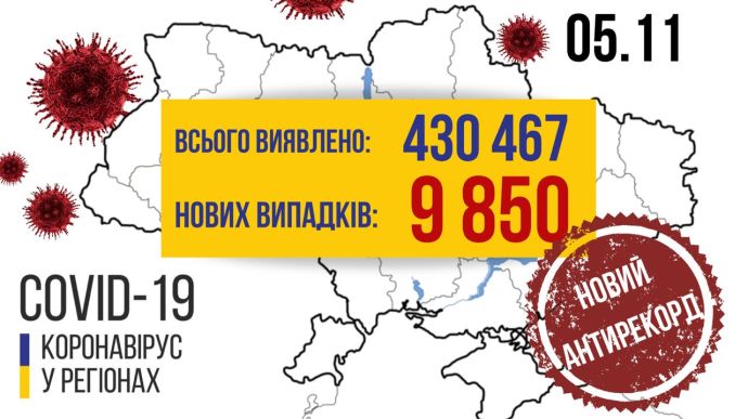 За добу в Україні виявлено 9 850 нових випадків COVID