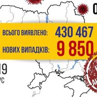 За добу в Україні виявлено 9 850 нових випадків COVID