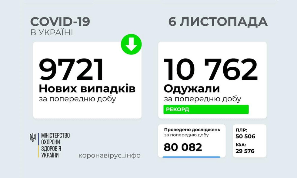 В Україні виявили 9721 тисяч хворих за добу, рекорди смертей і одужань