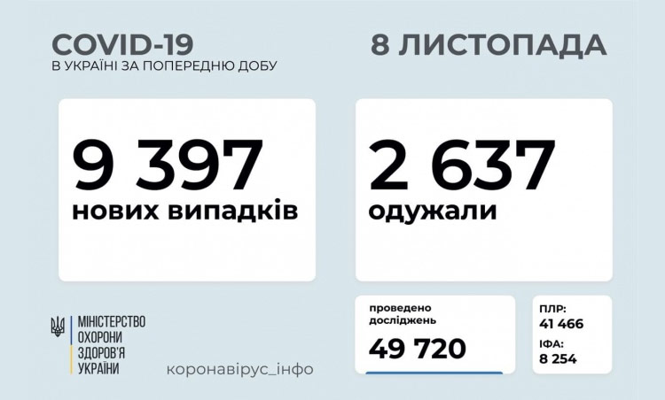Коронавірус в Україні — більше 9 тисяч нових заражень