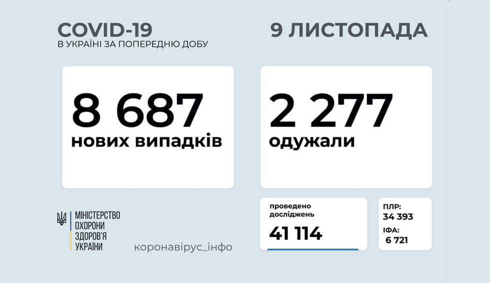 Коронавірус в Україні: виявлено 8 687 нових випадків