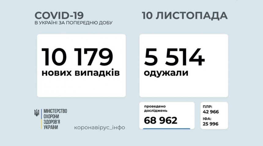 9 листопада в Україні виявили 10 179 хворих на COVID
