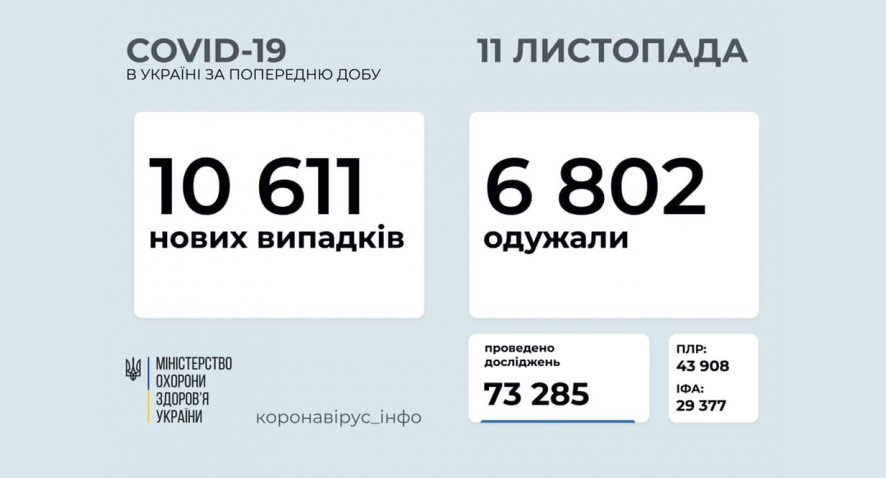 За добу в Україні 10,6 тисячі нових хворих на COVID і 6,8 тисячі одужань