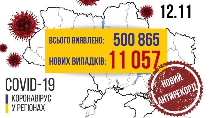 COVID в Україні: більше 11 тисяч хворих за добу