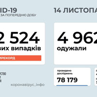 За добу в Україні 12,5 тисяч випадків коронавірусу