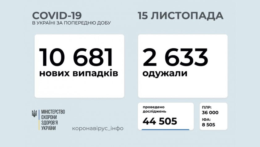 в Україні 15 листопада зафіксували 10 681 новий випадок COVID-19