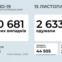 в Україні 15 листопада зафіксували 10 681 новий випадок COVID-19