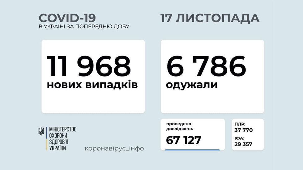 За добу в Україні підтвердили майже 12 тисяч випадків COVID-19