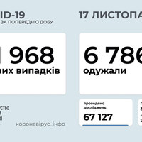 За добу в Україні підтвердили майже 12 тисяч випадків COVID-19