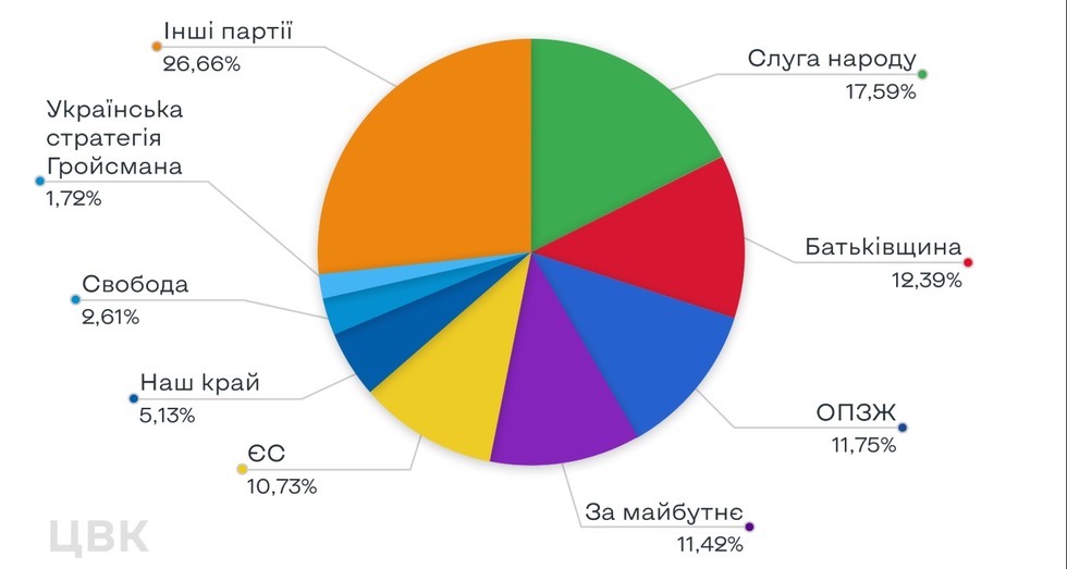 ЦВК показала ТОП-10 партій, які взяли найбільше мандатів на виборах