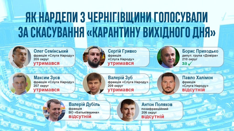 Як нардепи з Чернігівщини голосували за законопроект про скасування «карантину вихідного дня»