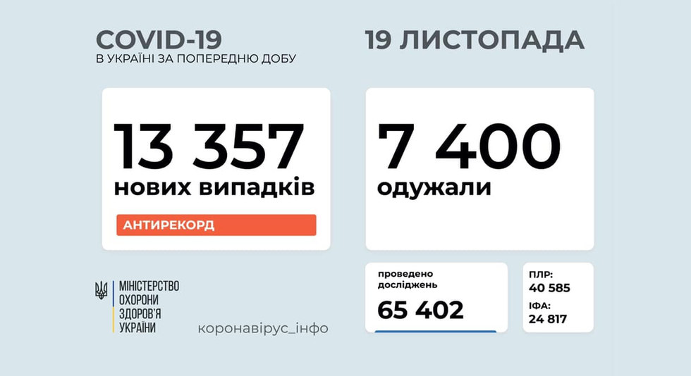 Понад 13 тисяч хворих на COVID за добу в Україні і другий день більше 250 смертей
