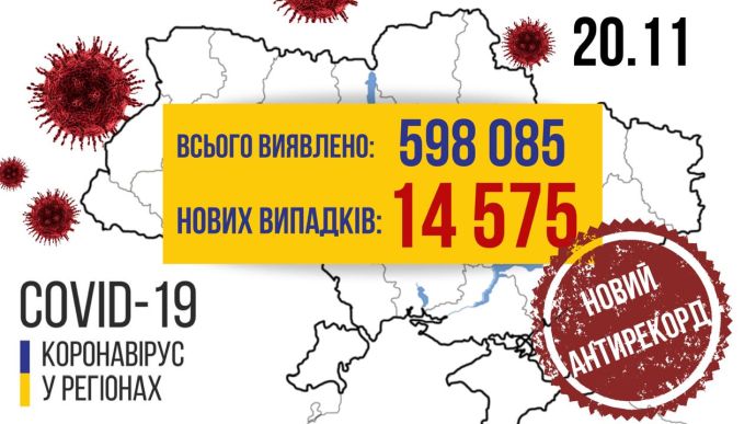 В Україні 14 575 виявлених випадків COVID за добу 