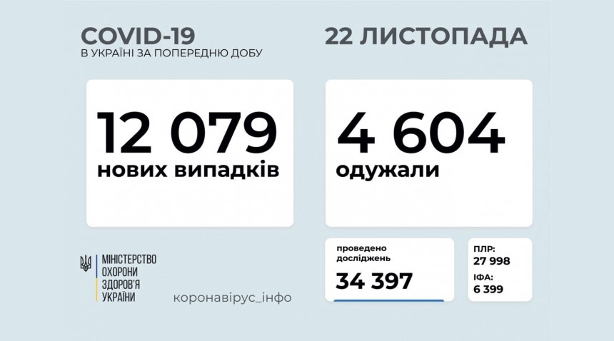 Коронавірус в Україні — більше 12 тисяч нових заражень