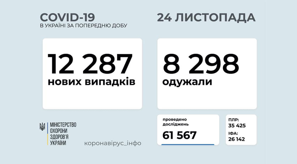 COVID в Україні: 12 287 виявлених випадків за добу