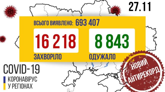 COVID в Україні: кількість нових випадків перевищила 16 тисяч за добу