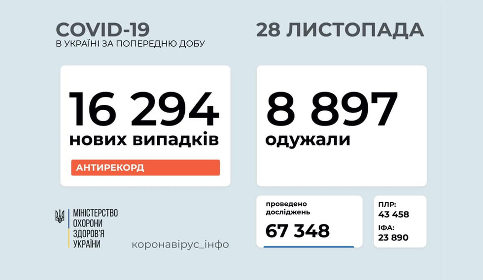 Коронавірус в Україні — знову більше 16 тисяч нових випадків