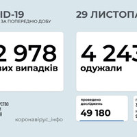 COVID в Україні — майже 13 тисяч нових випадків