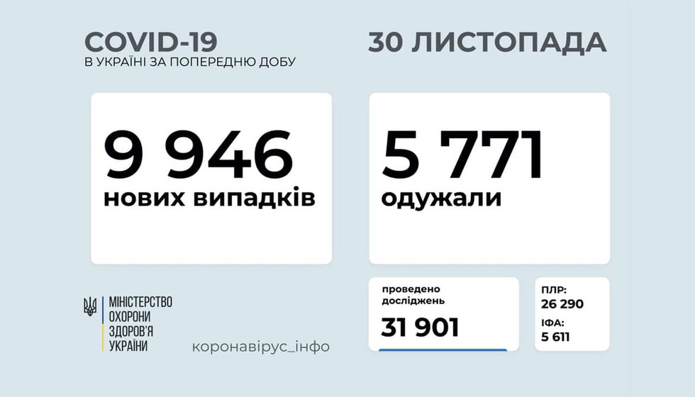 Після вихідних в Україні виявили менше 10 тисяч нових випадків COVID-19