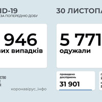 Після вихідних в Україні виявили менше 10 тисяч нових випадків COVID-19