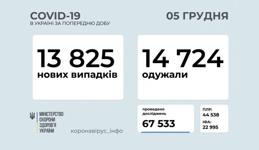 Коронавірус в Україні: майже 14 тисяч нових заражень