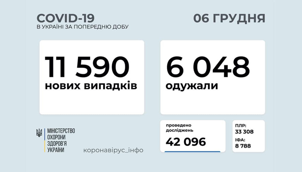 11 590 нових випадків COVID-19 зафіксовано в Україні станом на 6 грудня