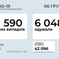11 590 нових випадків COVID-19 зафіксовано в Україні станом на 6 грудня