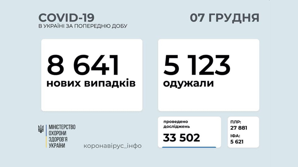 COVID в Україні: 8 641 новий випадок за добу