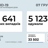 COVID в Україні: 8 641 новий випадок за добу