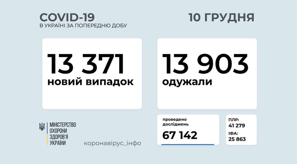 COVID в Україні — 13 371 новий випадок