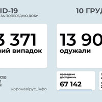 COVID в Україні — 13 371 новий випадок