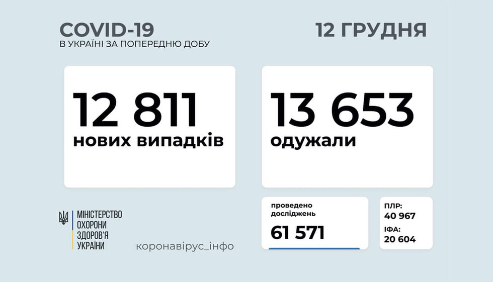 COVID в Україні — 12 811 нових випадків і 243 смерті
