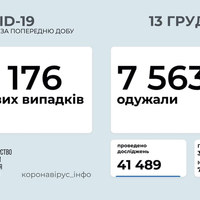 COVIDв Україні станом на 13 грудня — зафіксовано 9 176 нових випадків