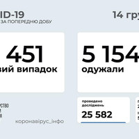 Станом на 14 грудня в Україні виявлено 6 451 новий випадок COVID-19