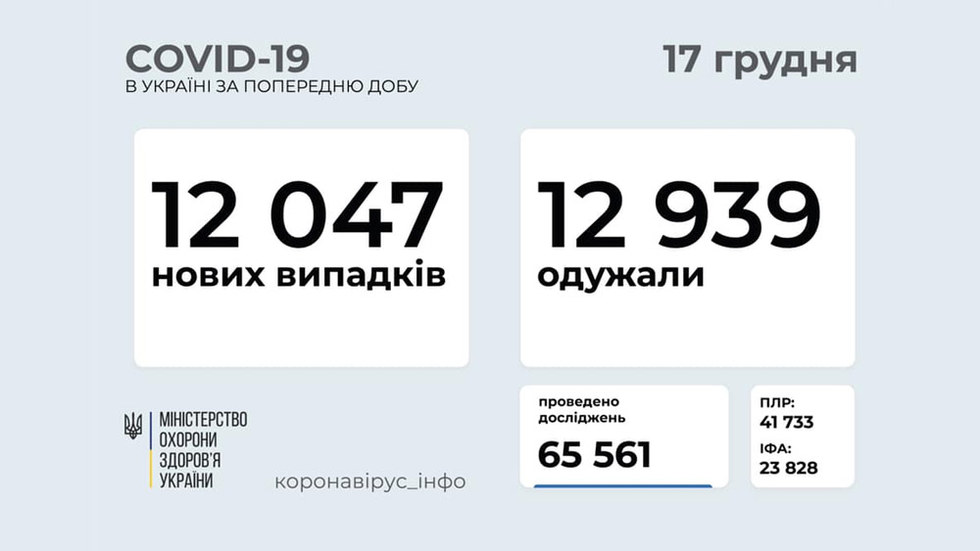COVID-19 в Україні — 12 047 нових виявлених випадків за добу