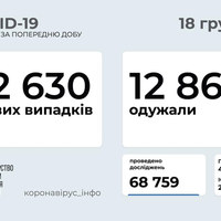 COVID в Україні: 12,6 тисяч нових випадків і під 3 тисячі госпіталізацій