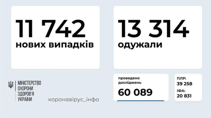 За добу в Україні більше одужань від COVID-19, ніж нових випадків