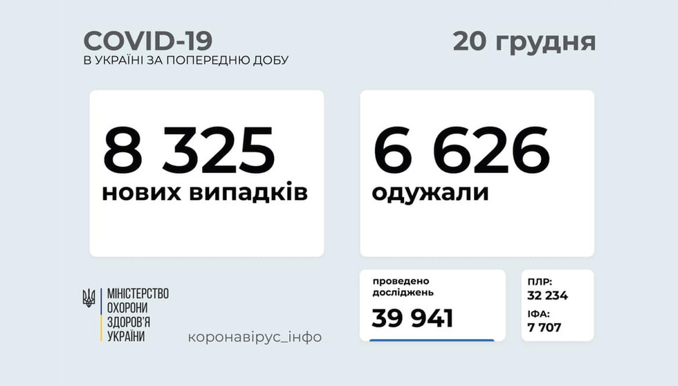 COVID-19 в Україні — 8 325 нових випадків станом на 20 грудня