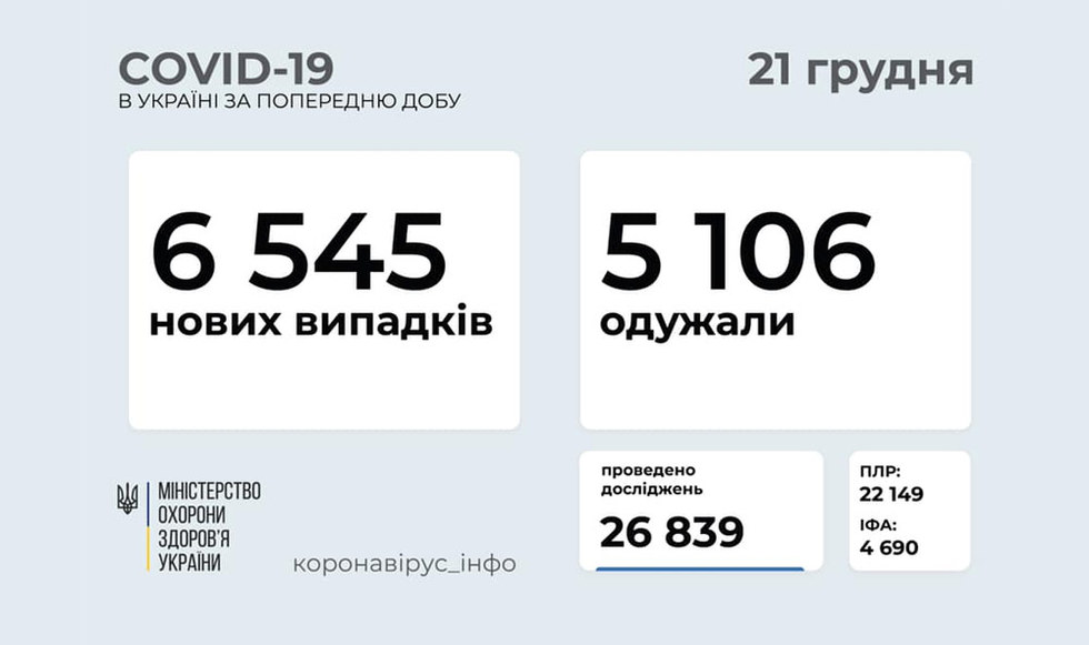 Коронавірус в Україні: 6 545 нових випадків за добу