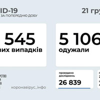 Коронавірус в Україні: 6 545 нових випадків за добу