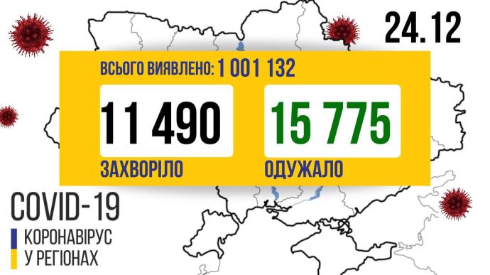 COVID-19 в Україні — 11 490 нових випадків, при цьому одужали 15 775 осіб