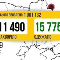 COVID-19 в Україні — 11 490 нових випадків, при цьому одужали 15 775 осіб