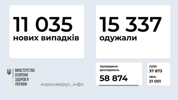 Коронавірус в Україні: 11 тисяч нових випадків, 15 тисяч одужань