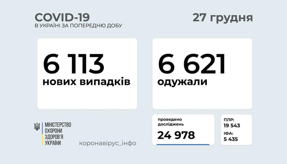 COVID-19 в Україні — зафіксовано 6 113 нових випадків станом на 27 грудня